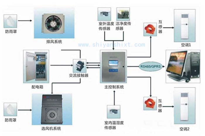 實(shí)驗(yàn)室智能化系統(tǒng)示意圖