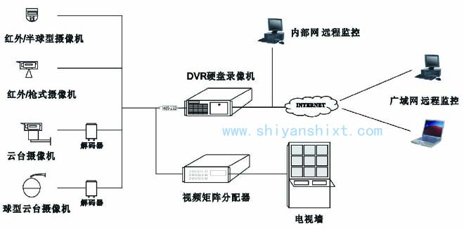 實驗室監(jiān)控系統(tǒng)包括攝像機、監(jiān)視器、編碼器、解碼器、錄像機及主機